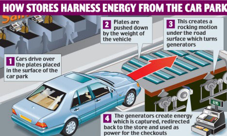 Power-Generating Car Park To Feed Supermarket Checkouts